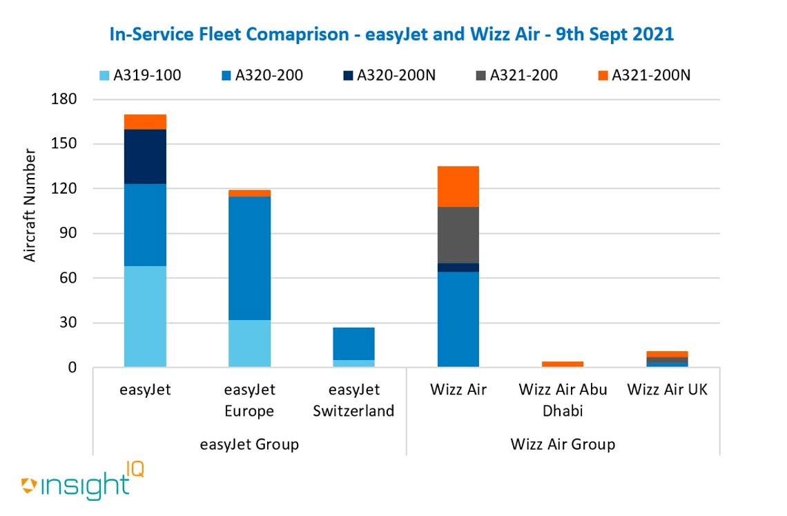 The EasyJet fleet is primarily formed of A319 and A320 aircraft, whereas the Wizz Air fleet has a skew towards larger A320 and A321 aircraft